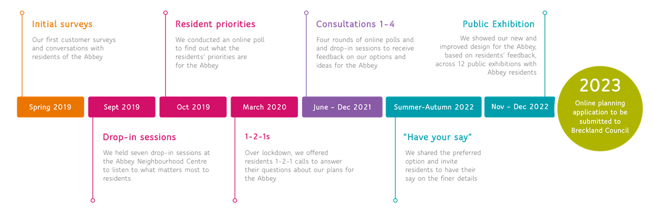 Timeline of events for the Abbey Development